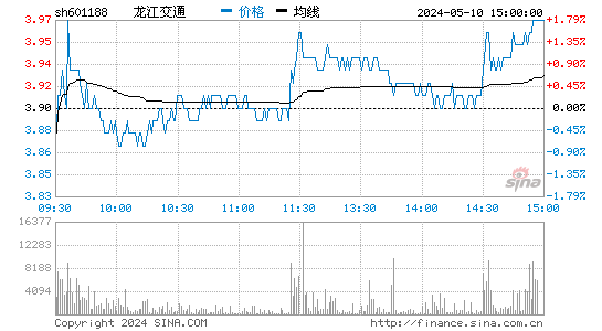 龙江交通[601188]股票行情走势图