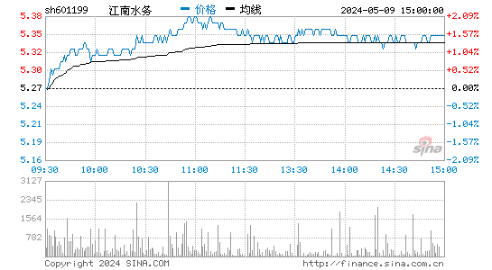 601199江南水务股价分时线,今日股价走势
