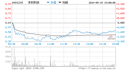 '601208东材科技分时线,今日股价走势'