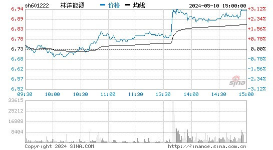 '601222林洋能源日K线图,今日股价走势'