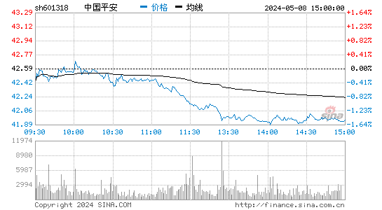 快讯：中国平安复牌高开涨2%