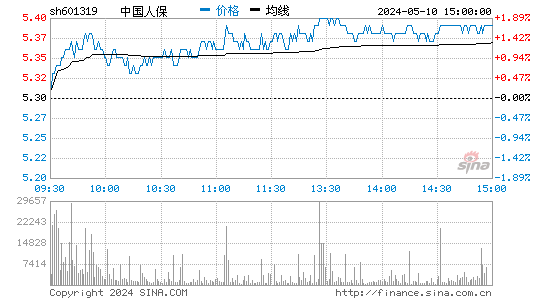 中国人保[601319]股票行情走势图
