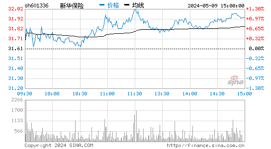 601336新华保险股价分时线,今日股价走势
