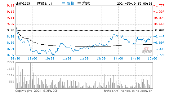 601369陕鼓动力股价分时线,今日股价走势