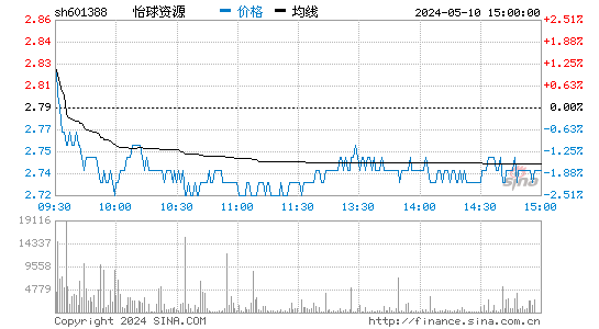 '601388怡球资源分时线,今日股价走势'