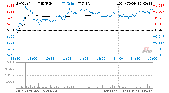 中国中铁[601390]股票行情走势图