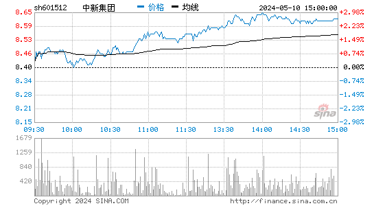 中新集团[601512]股票行情走势图