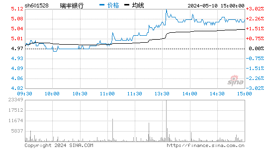 瑞丰银行[601528]股票行情走势图