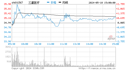 '601567三星医疗日K线图,今日股价走势'