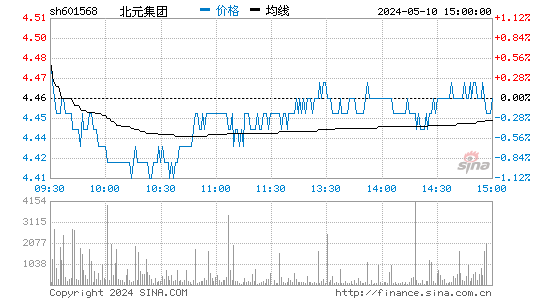 北元集团[601568]股票行情走势图