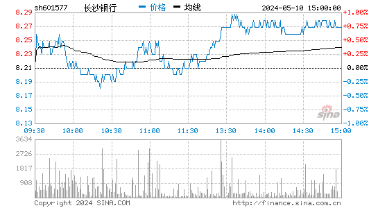 长沙银行[601577]股票行情走势图