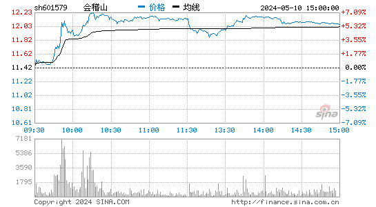 '601579会稽山日K线图,今日股价走势'