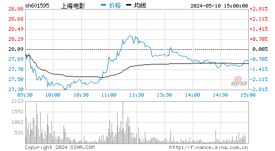 上海电影[601595]股票行情走势图