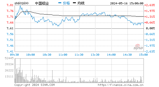 中国铝业分时线