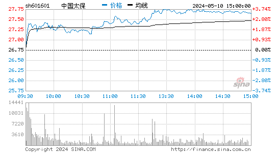 '601601中国太保日K线图,今日股价走势'