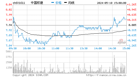 中国核建[601611]股票行情走势图