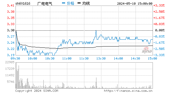601616广电电气股价分时线,今日股价走势