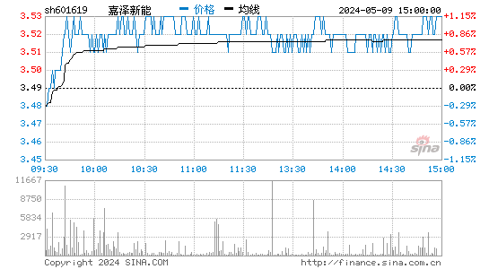 XD嘉泽新[601619]股票行情走势图