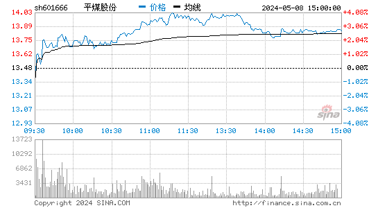 平煤股份[601666]股票行情走势图