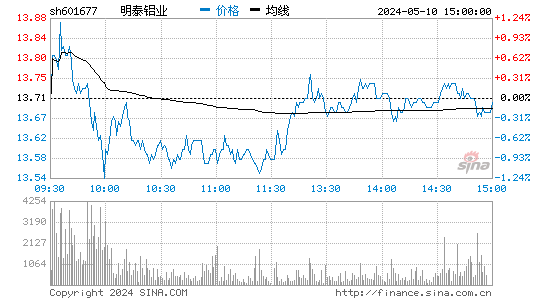 '601677明泰铝业日K线图,今日股价走势'