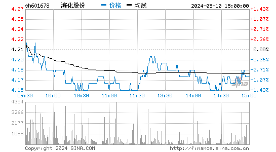 '601678滨化股份分时线,今日股价走势'
