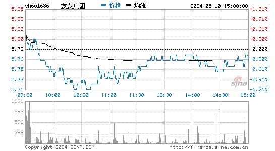 友发集团[601686]股票行情走势图