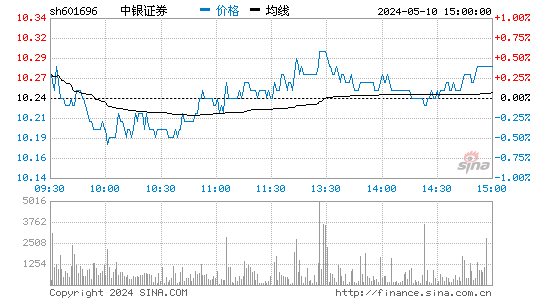 中银证券[601696]股票行情走势图