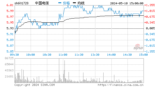 中国电信[601728]股票行情走势图