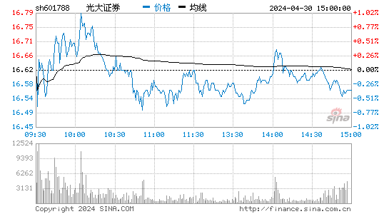 '601788光大证券日K线图,今日股价走势'