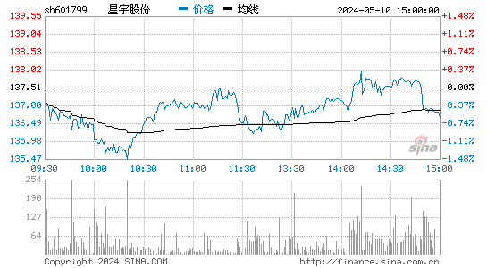 '601799星宇股份日K线图,今日股价走势'