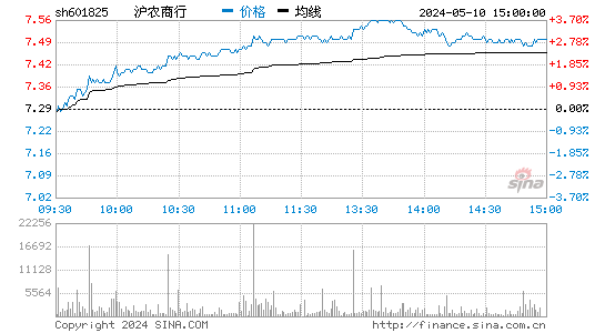 沪农商行[601825]股票行情走势图