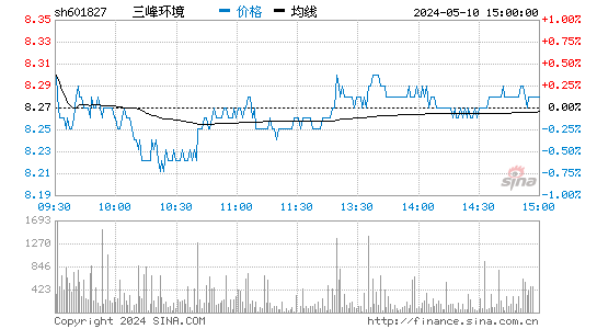 三峰环境[601827]股票行情走势图