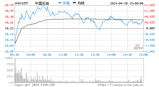 中国石油2023-03-28分时图