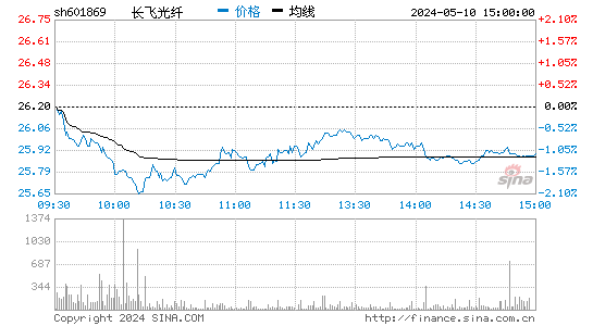 长飞光纤[601869]股票行情走势图