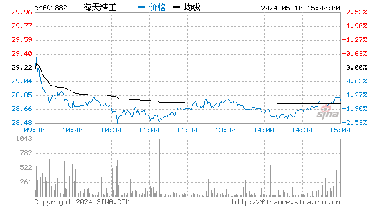 海天精工[601882]股票行情走势图