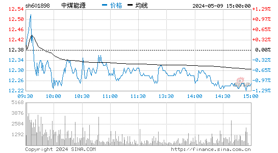 '601898中煤能源日K线图,今日股价走势'