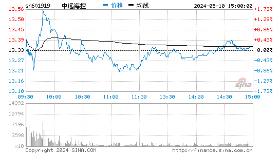 中远海控[601919]股票行情走势图