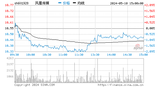'601928凤凰传媒日K线图,今日股价走势'