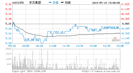 东贝集团[601956]股票行情走势图