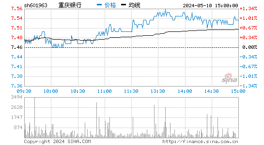 重庆银行[601963]股票行情走势图