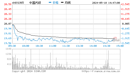 '601965中国汽研分时线,今日股价走势'