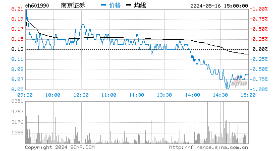 南京证券分时线