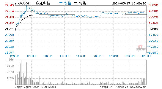 鼎龙科技[603004]股票行情走势图