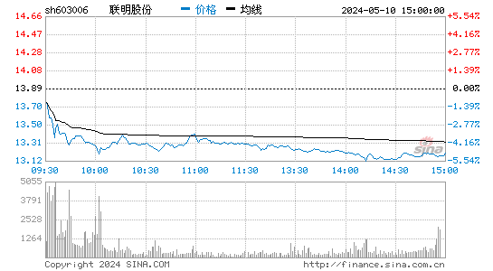 '603006联明股份日K线图,今日股价走势'