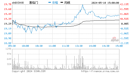 喜临门[603008]股票行情走势图