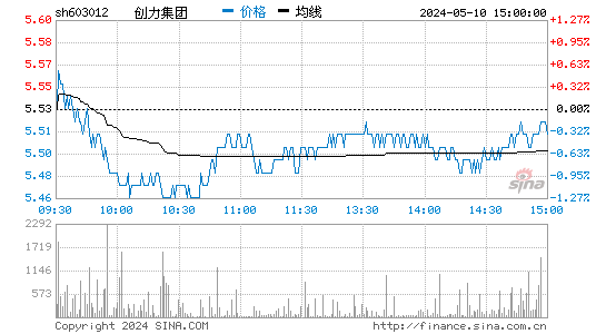 '603012创力集团日K线图,今日股价走势'