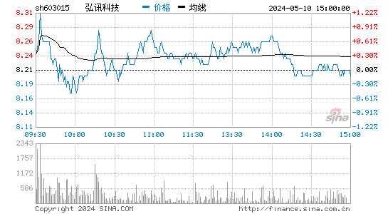 '603015弘讯科技日K线图,今日股价走势'
