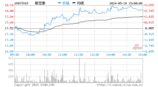新宏泰[603016]股票行情走势图
