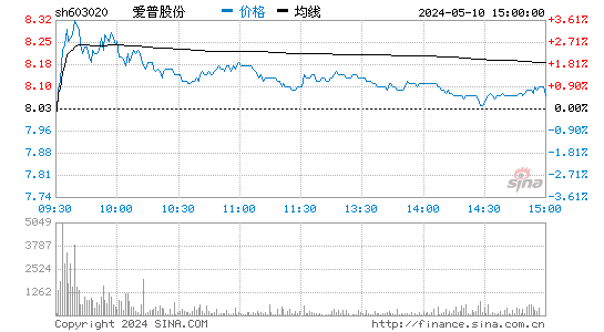 '603020爱普股份日K线图,今日股价走势'