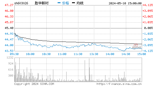 胜华新材[603026]股票行情走势图